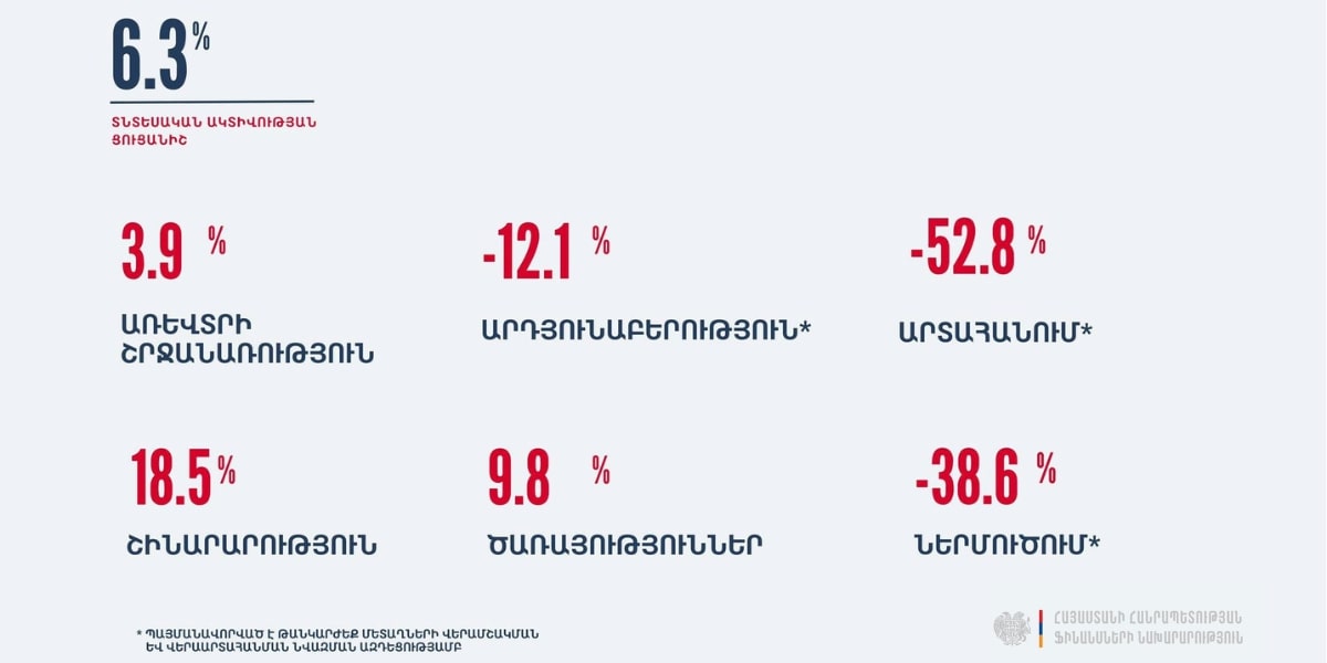 ՀՀ -ում ՏԱՑ-ը հունվար-հունիսին նախորդ տարվա  համեմատ աճել է 6.3 տոկոսով