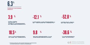 ՀՀ -ում ՏԱՑ-ը հունվար-հունիսին նախորդ տարվա  համեմատ աճել է 6.3 տոկոսով