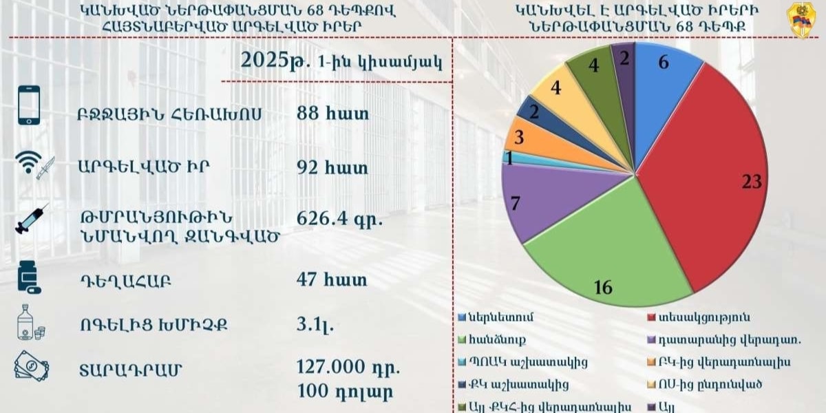 Այս տարվա 1-ին կիսամյակում կանխվել է թմրամիջոցների և արգելված իրերի ներթափանցման 68 դեպք