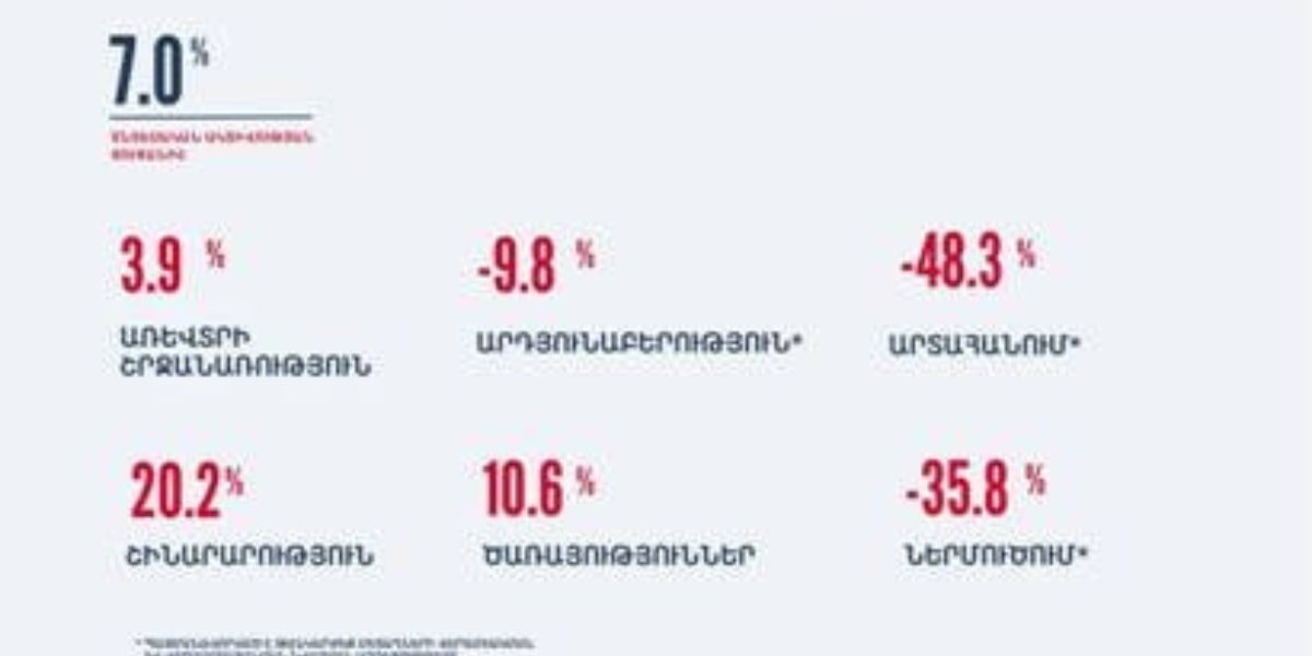 2025-ի հունվար-հուլիսին տնտեսական ակտիվության ցուցանիշն աճել է 7 տոկոսով