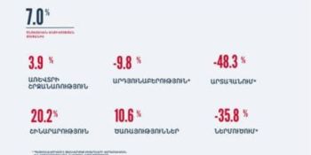 2025-ի հունվար-հուլիսին տնտեսական ակտիվության ցուցանիշն աճել է 7 տոկոսով
