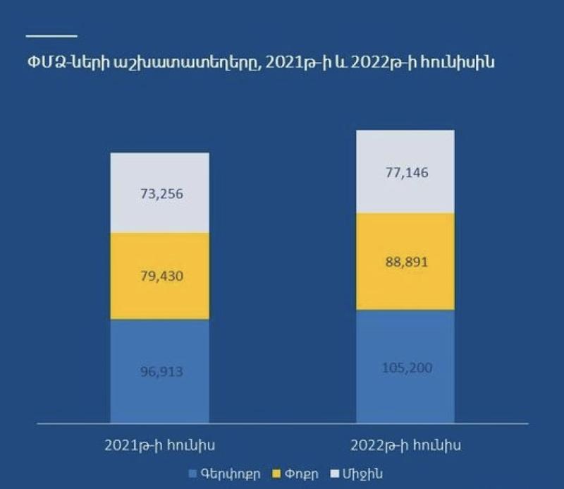 Հայաստանում ֆորմալ վճարվող աշխատատեղերի քանակն աճել է 33,482-ով