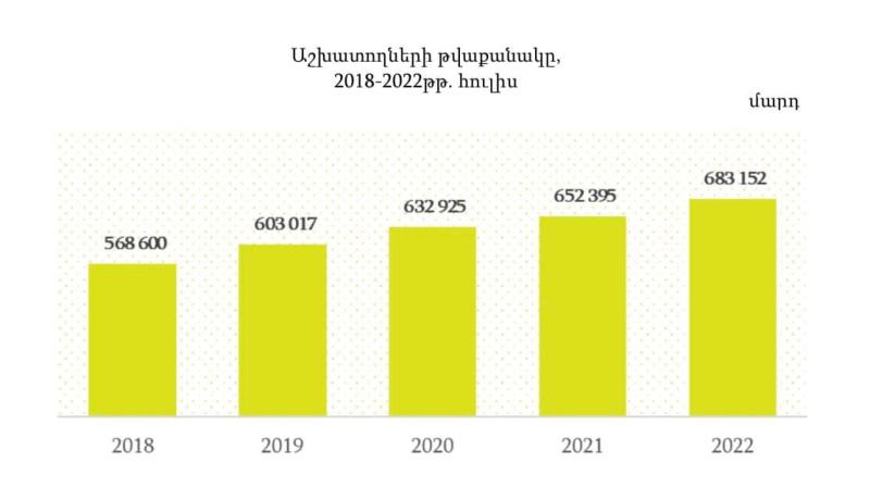 Նախորդ տարվա հուլիսի համեմատ Հայաստանում աշխատողների թիվն աճել է 4.7%-ով