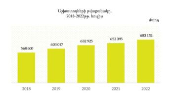 Նախորդ տարվա հուլիսի համեմատ Հայաստանում աշխատողների թիվն աճել է 4.7%-ով