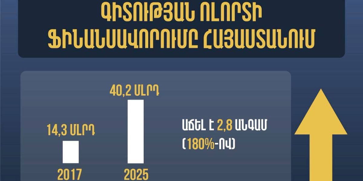 Գիտության ֆինանսավորումն ու աշխատավարձերը Հայաստանում զգալիորեն աճել են