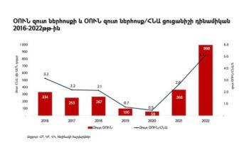 2022թ-ին Հայաստանում օտարերկրյա ուղղակի ներդրումների (ՕՈՒՆ) զուտ ներհոսքը կազմել է գրեթե 1 մլրդ դոլար