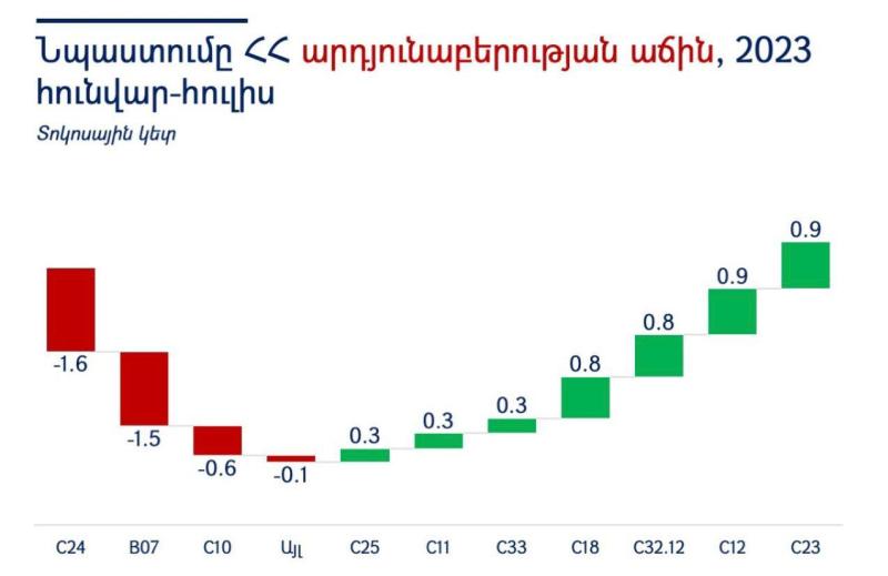 Հայաստանի արդյունաբերության ստագնացիայի դիագնոստիկան. ejc.am