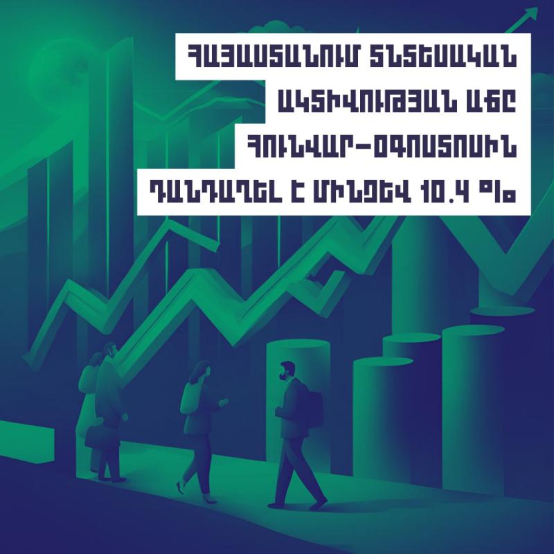 Հայաստանում տնտեսական ակտիվության աճը հունվար-օգոստոսին դանդաղել է մինչև 10.4 %