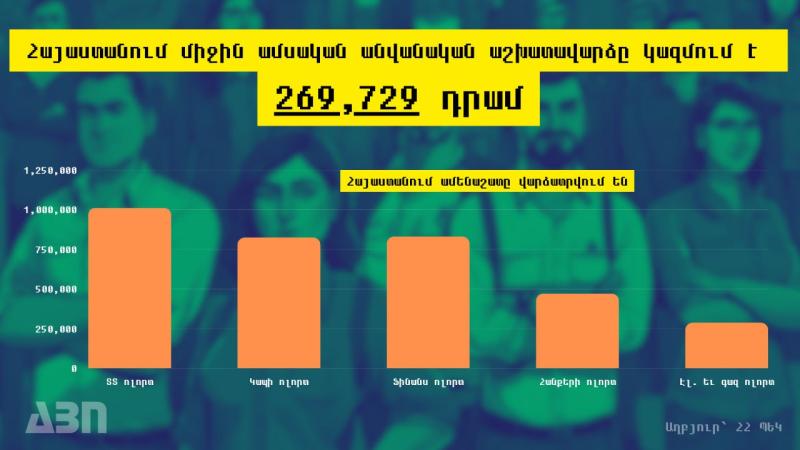 ՊԵԿ. 2023 թ. սեպտեմբերին եկամուտ ստացող աշխատատեղերի թվաքանակը կազմել է 726,056