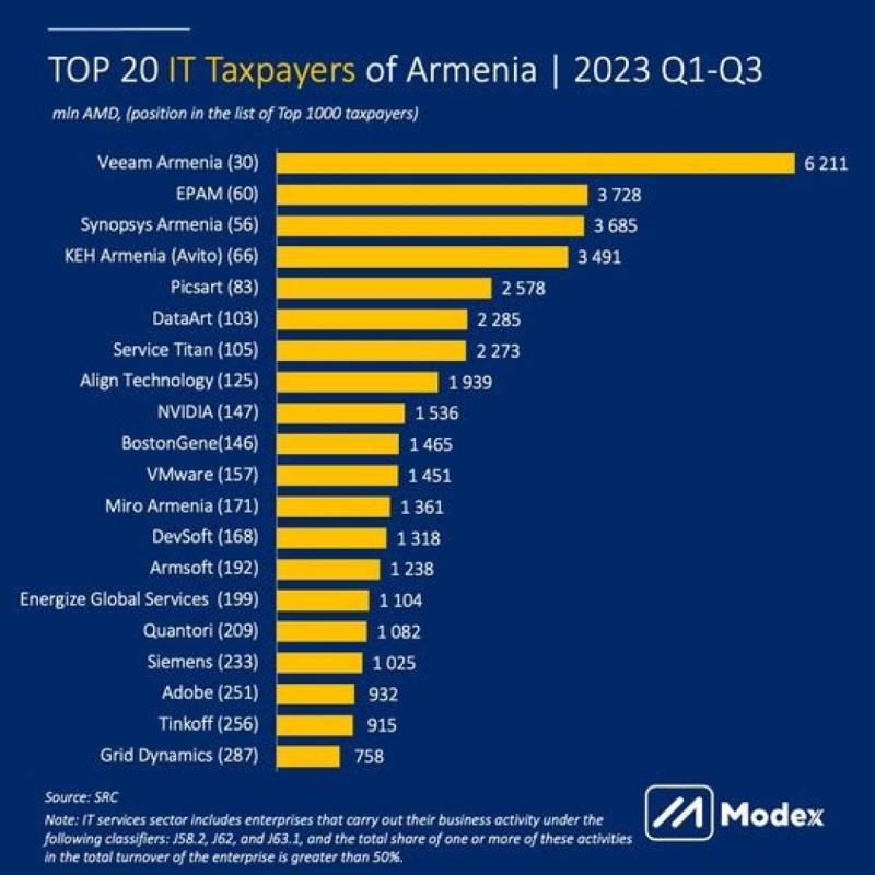 ՏՏ խոշոր հարկատուները 2023