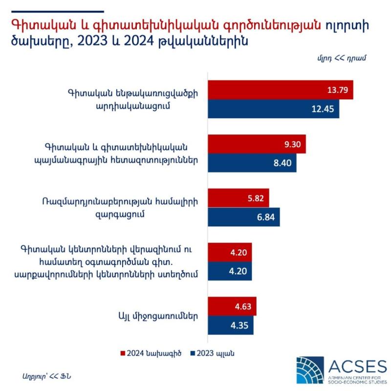 Գիտության ոլորտի ծախսերը 2024թ-ին