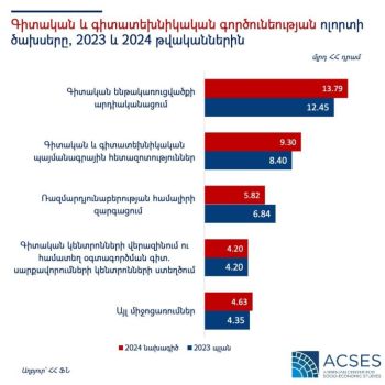 Գիտության ոլորտի ծախսերը 2024թ-ին