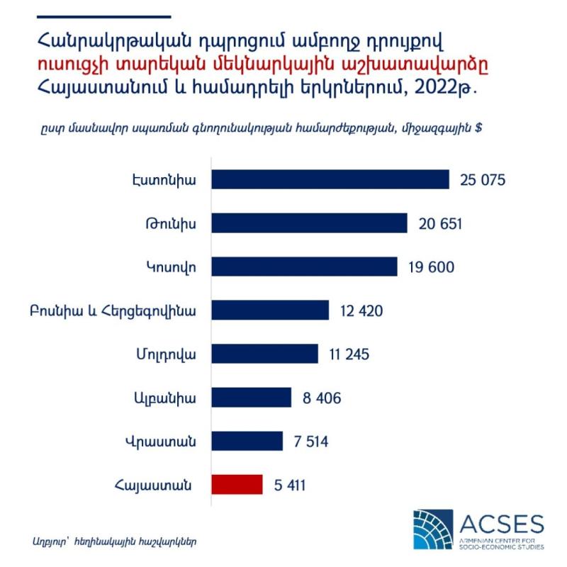 Ուսուցիչների տարեկան մեկնարկային աշխատավարձը Հայաստանում և համադրելի երկրներում 2022թ