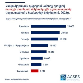 Ուսուցիչների տարեկան մեկնարկային աշխատավարձը Հայաստանում և համադրելի երկրներում 2022թ