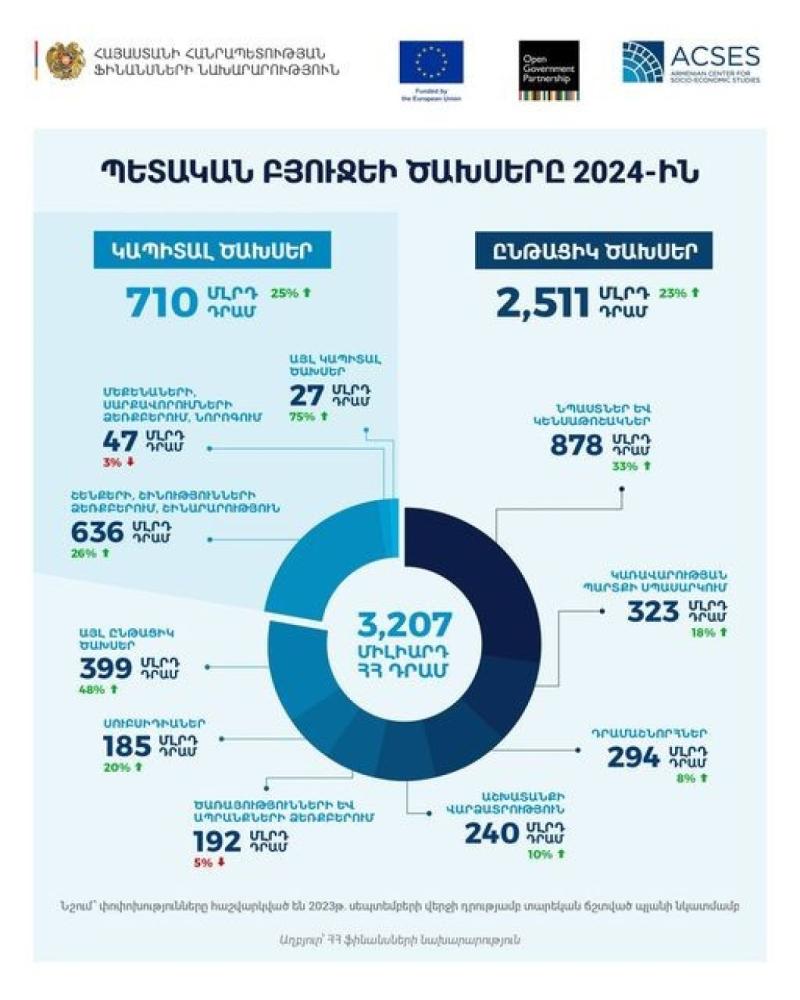 Ինչպես կծախսվեն 2024 թվականի պետական բյուջեի միջոցները