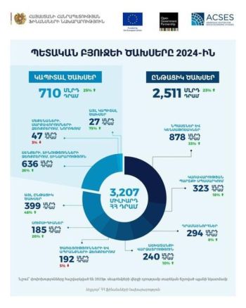 Ինչպես կծախսվեն 2024 թվականի պետական բյուջեի միջոցները