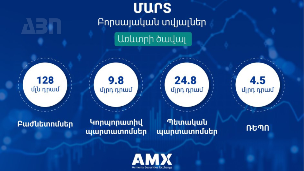 Հայաստանի ֆոնդային բորսան ամփոփել է 2024թ.-ի մարտ ամսվա տվյալները