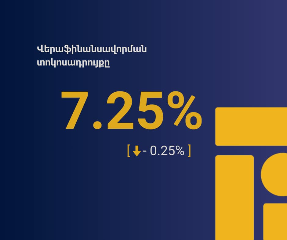 Վերաֆինանսավորման տոկոսադրույքն իջեցվել է 0.25 տոկոսային կետով